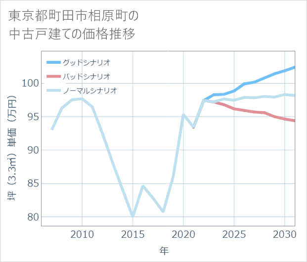 東京都町田市相原町の中古戸建て価格推移