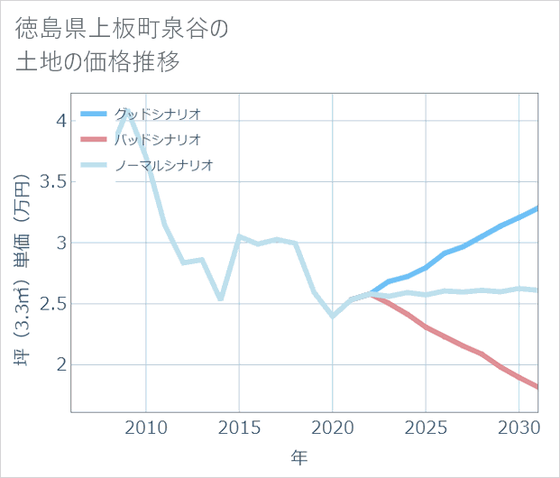 徳島県上板町泉谷の土地価格推移