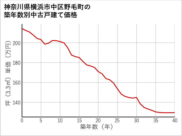 神奈川県横浜市中区野毛町の築年数別の中古戸建て坪単価