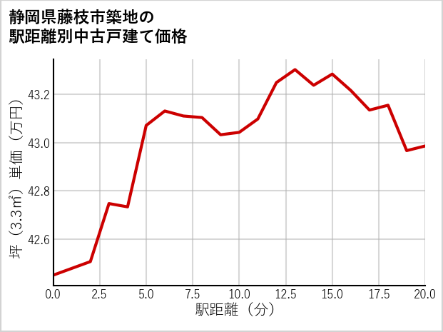 静岡県藤枝市築地の徒歩距離別の中古戸建て坪単価