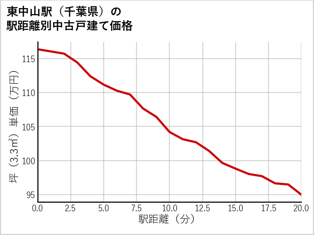 東中山駅（千葉県）の徒歩距離別の中古戸建て坪単価