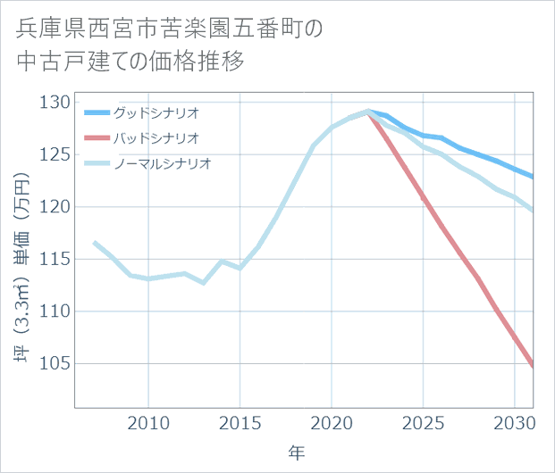 兵庫県西宮市苦楽園五番町の中古戸建て価格推移