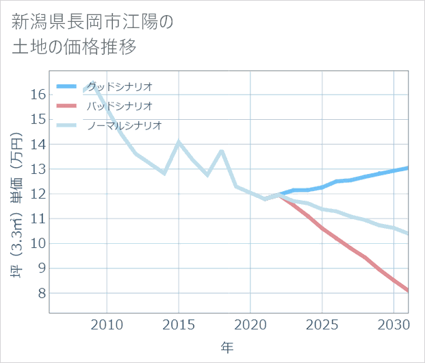 新潟県長岡市江陽の土地価格推移