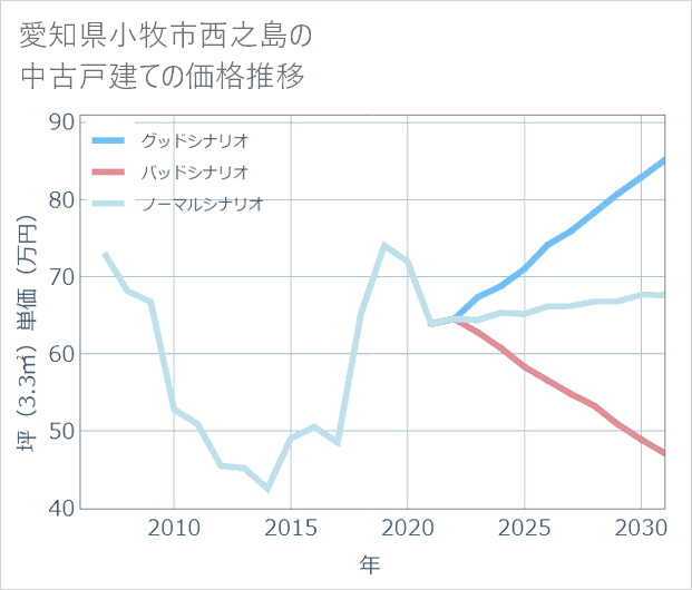 愛知県小牧市西之島の中古戸建て価格推移