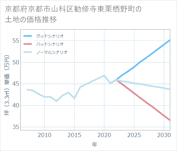 京都府京都市山科区勧修寺東栗栖野町の土地価格推移