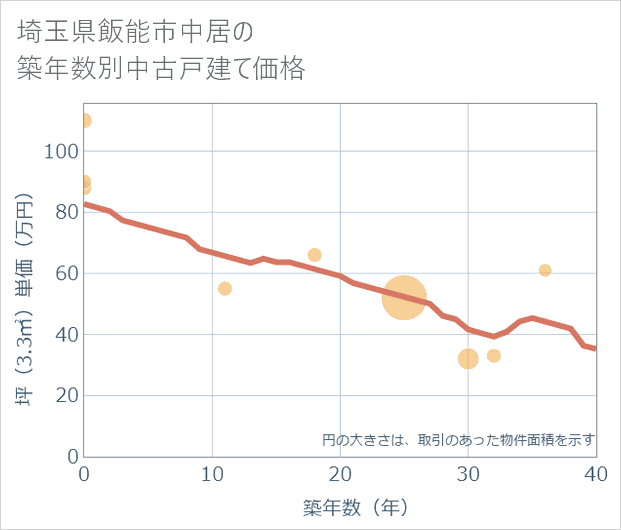 埼玉県飯能市中居の築年数別の中古戸建て坪単価