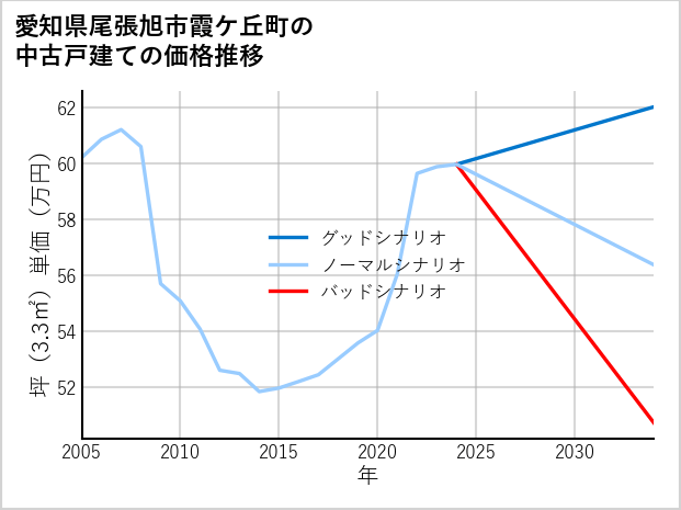 愛知県尾張旭市霞ケ丘町の中古戸建て価格推移