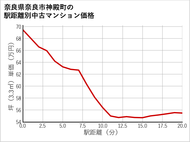 奈良県奈良市神殿町の徒歩距離別の中古マンション坪単価
