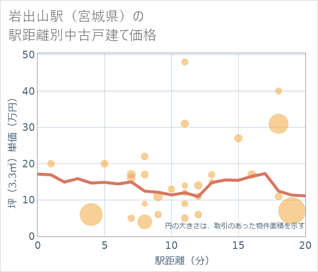 岩出山駅(宮城県)の徒歩距離別の中古戸建て坪単価