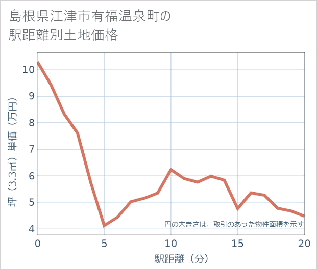 島根県江津市有福温泉町の徒歩距離別の土地坪単価