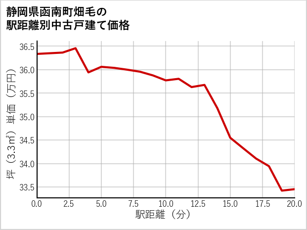 静岡県函南町畑毛の徒歩距離別の中古戸建て坪単価