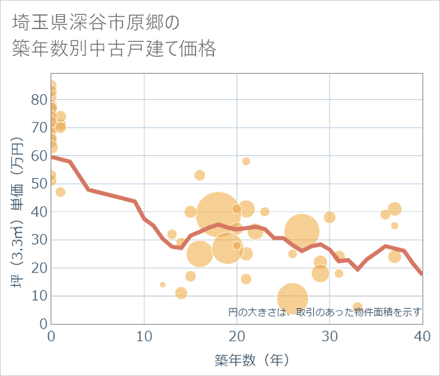 埼玉県深谷市原郷の築年数別の中古戸建て坪単価