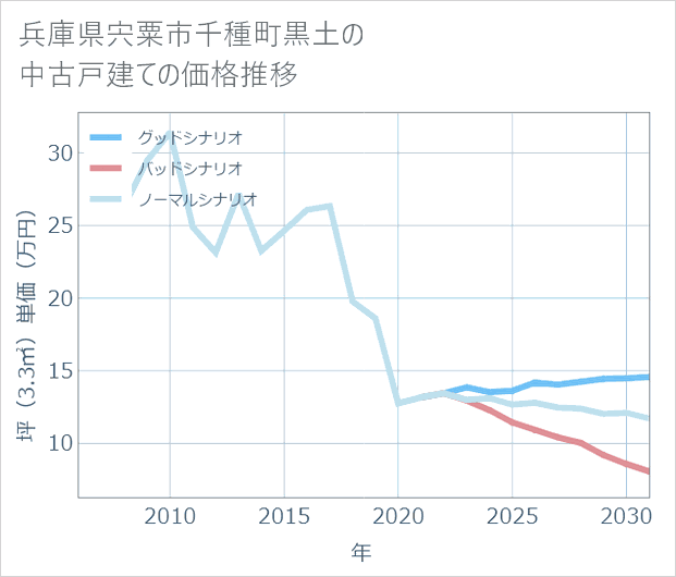 兵庫県宍粟市千種町黒土の中古戸建て価格推移