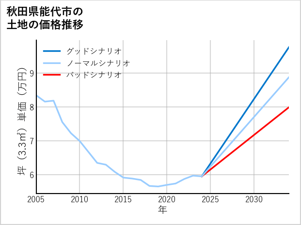 秋田県能代市の土地価格推移