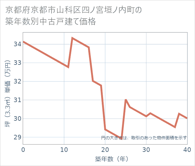 京都府京都市山科区四ノ宮垣ノ内町の築年数別の中古戸建て坪単価