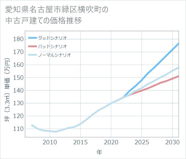 愛知県名古屋市緑区横吹町の中古戸建て価格推移