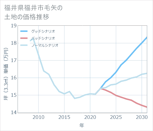 福井県福井市毛矢の土地価格推移