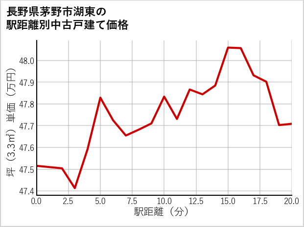 長野県茅野市湖東の徒歩距離別の中古戸建て坪単価