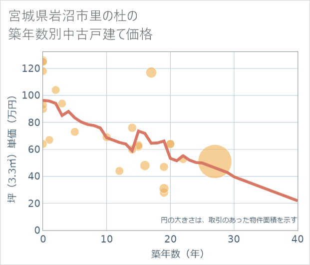 宮城県岩沼市里の杜の築年数別の中古戸建て坪単価