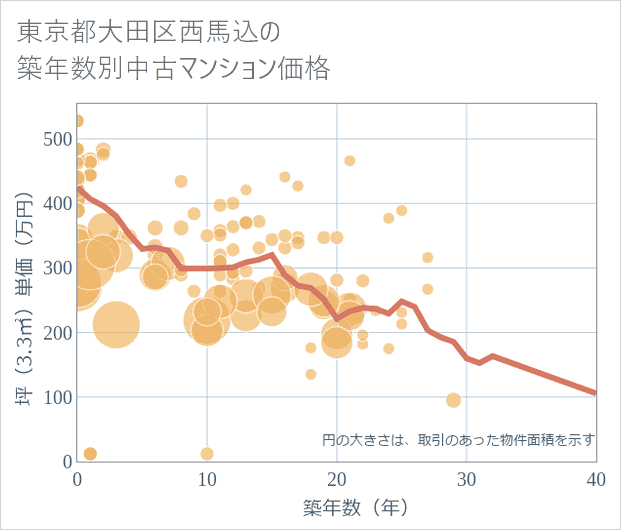 東京都大田区西馬込の築年数別の中古マンション坪単価