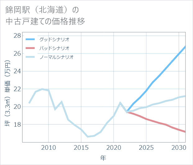 錦岡駅(北海道)の中古戸建て価格推移