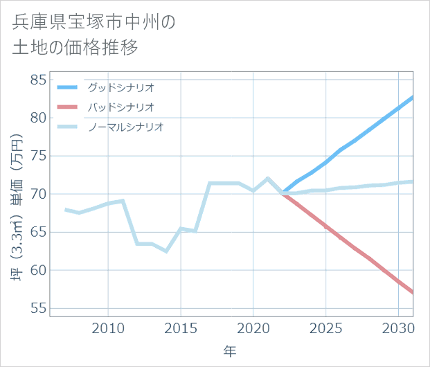兵庫県宝塚市中州の土地価格推移