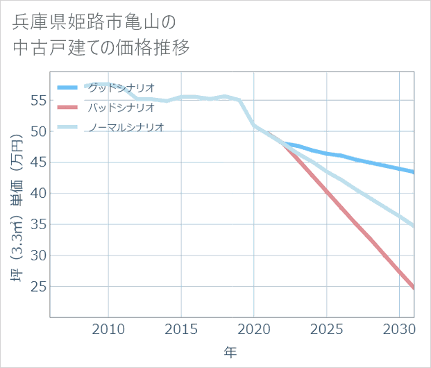 兵庫県姫路市亀山の中古戸建て価格推移