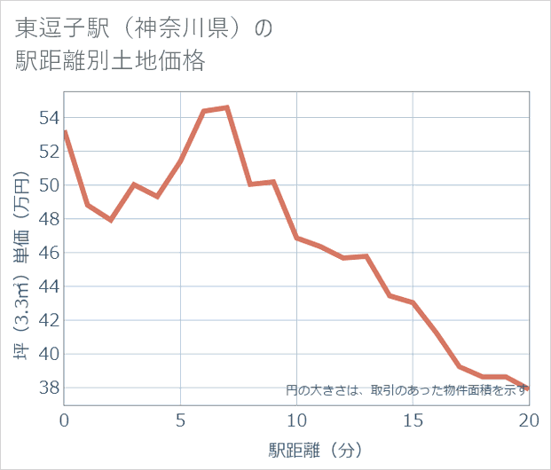 東逗子駅(神奈川県)の徒歩距離別の土地坪単価