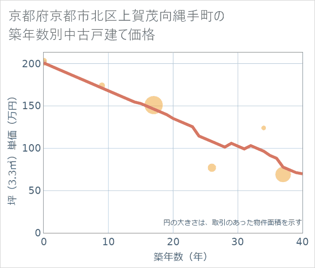 京都府京都市北区上賀茂向縄手町の築年数別の中古戸建て坪単価