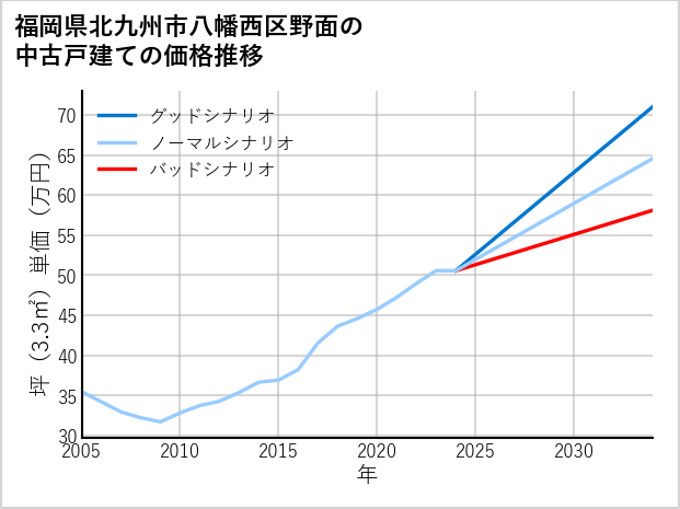 福岡県北九州市八幡西区野面の中古戸建て価格推移