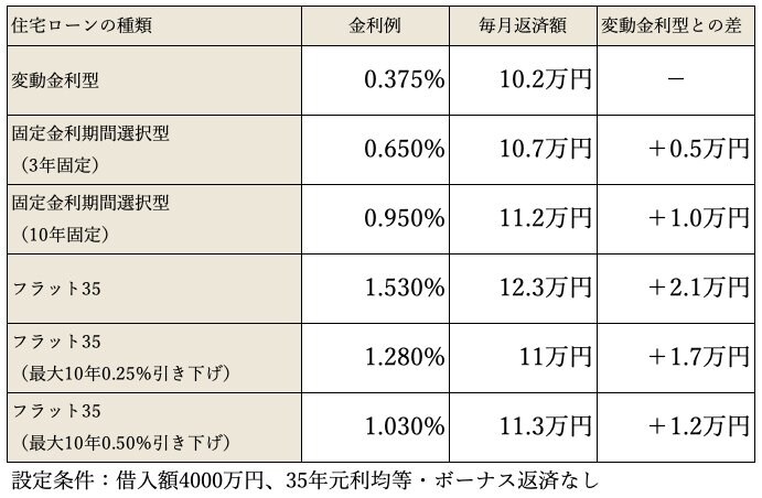 図表3  各種住宅ローンの金利と返済額の例
