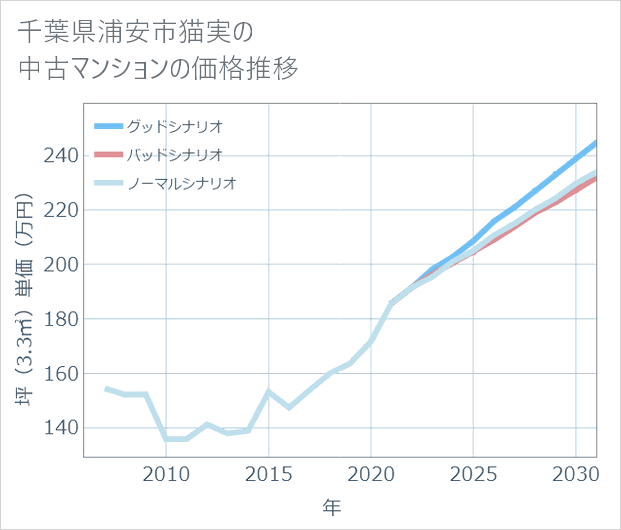 千葉県浦安市猫実の中古マンション価格推移