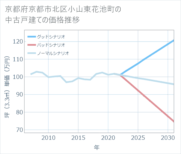 京都府京都市北区小山東花池町の中古戸建て価格推移