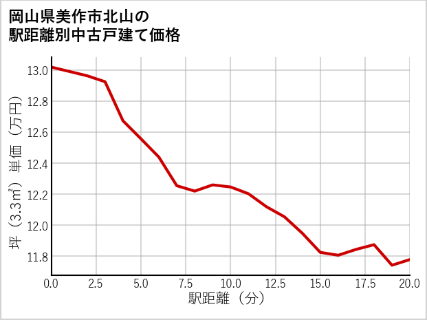岡山県美作市北山の徒歩距離別の中古戸建て坪単価