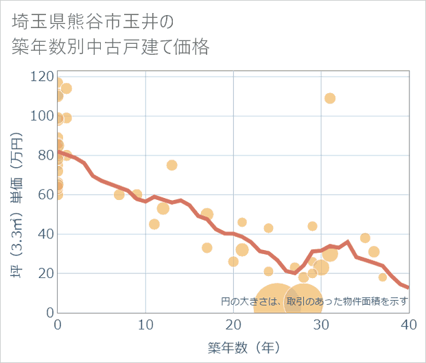 埼玉県熊谷市玉井の築年数別の中古戸建て坪単価