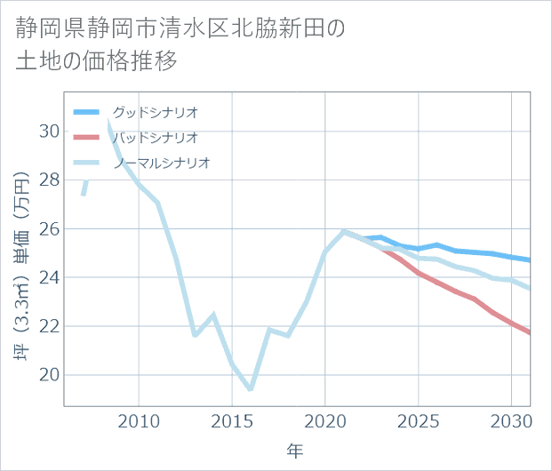 静岡県静岡市清水区北脇新田の土地価格推移