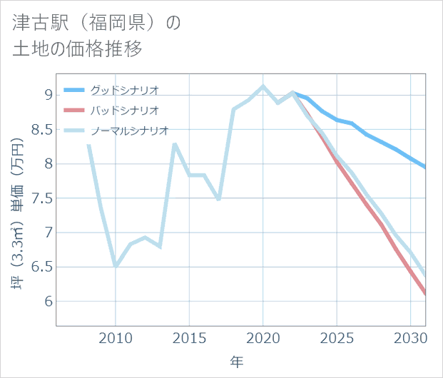 津古駅(福岡県)の土地価格推移