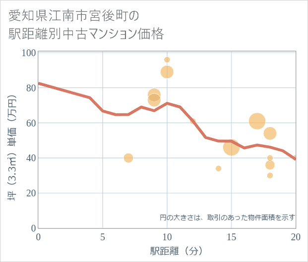 愛知県江南市宮後町の徒歩距離別の中古マンション坪単価