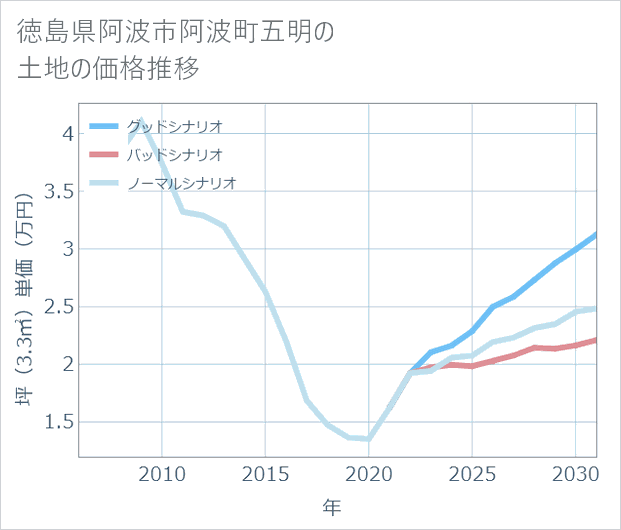 徳島県阿波市阿波町五明の土地価格推移