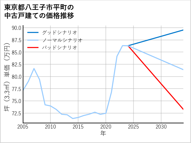 東京都八王子市平町の中古戸建て価格推移