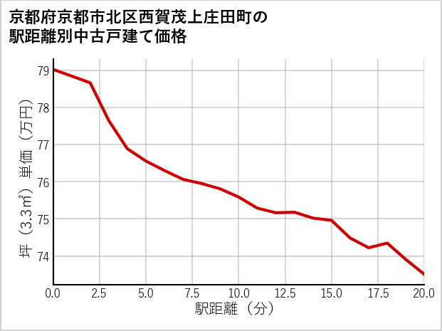 京都府京都市北区西賀茂上庄田町の徒歩距離別の中古戸建て坪単価