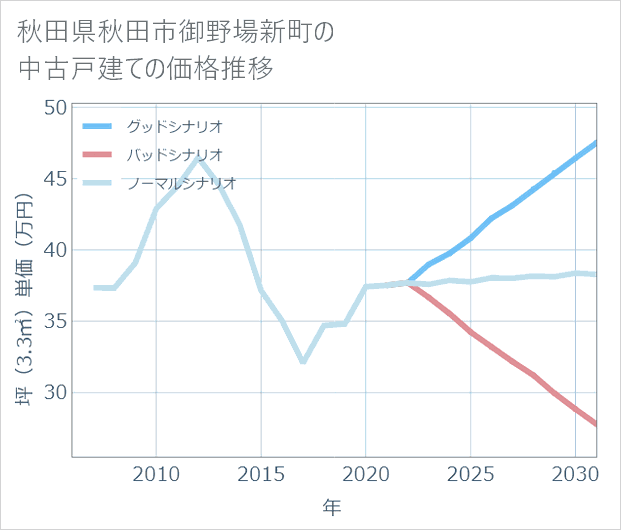 秋田県秋田市御野場新町の中古戸建て価格推移