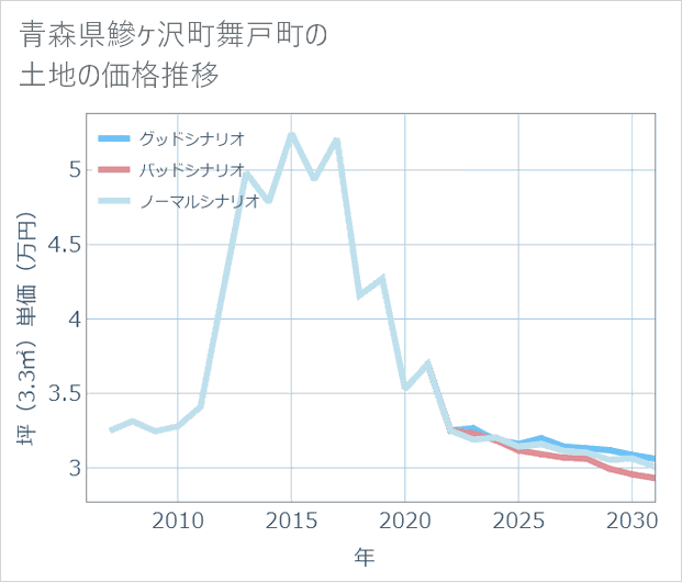 青森県鰺ケ沢町舞戸町の土地価格推移
