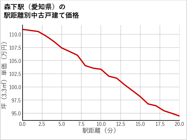 森下駅（愛知県）の徒歩距離別の中古戸建て坪単価
