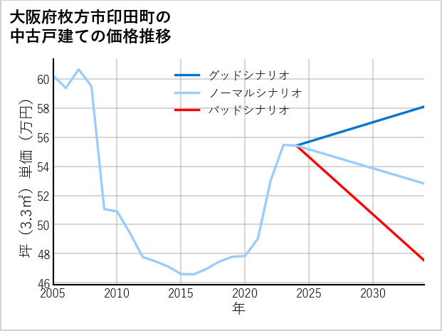 大阪府枚方市印田町の中古戸建て価格推移