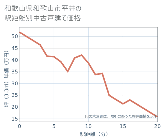 和歌山県和歌山市平井の徒歩距離別の中古戸建て坪単価