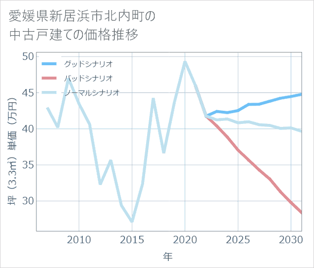 愛媛県新居浜市北内町の中古戸建て価格推移