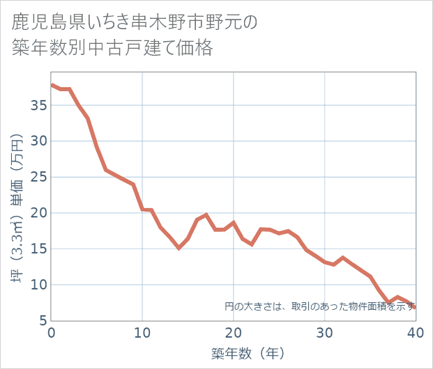 鹿児島県いちき串木野市野元の築年数別の中古戸建て坪単価