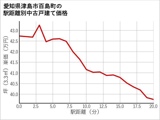 愛知県津島市百島町の徒歩距離別の中古戸建て坪単価