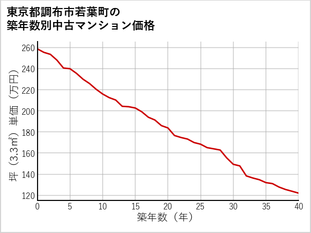 東京都調布市若葉町の築年数別の中古マンション坪単価